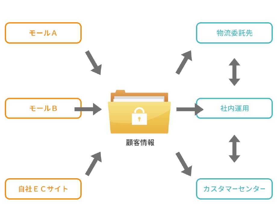 物流やカスタマーセンター、顧客情報の取扱い 図