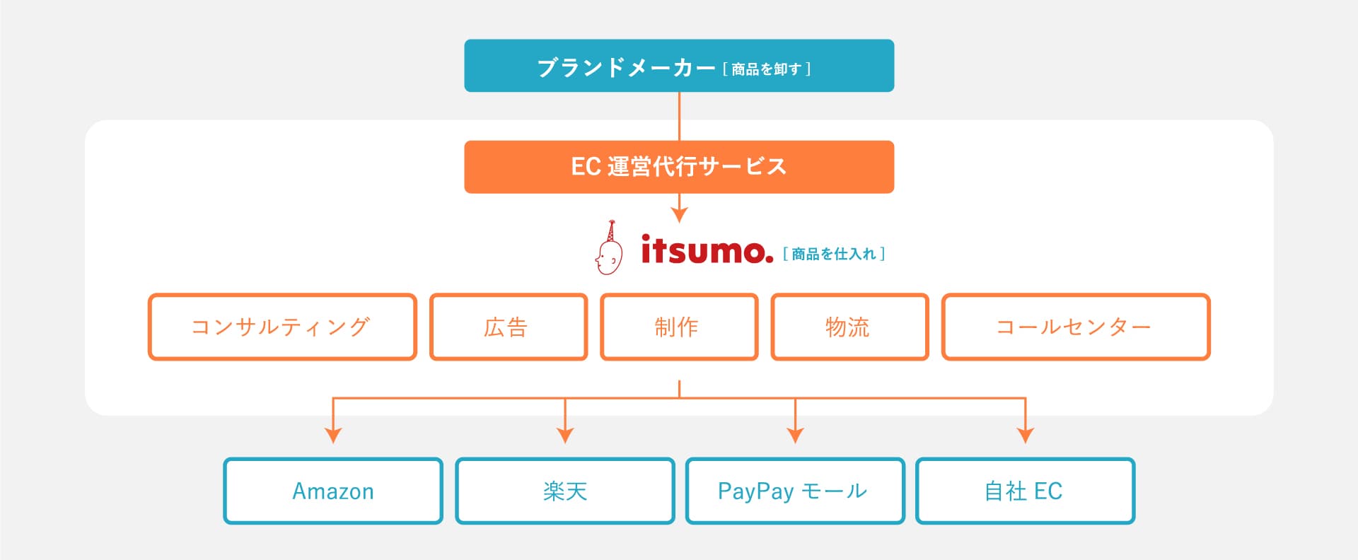 EC販売のバリューチェーン全体を提供