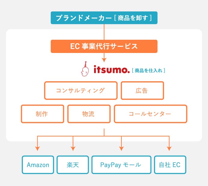 EC販売のバリューチェーン全体を提供