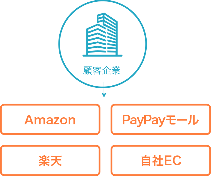 複数ECプラットフォームへの対応