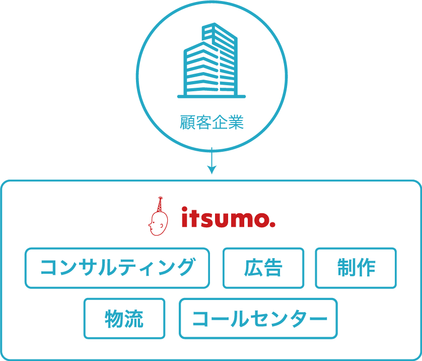 バリューチェーン全体の支援