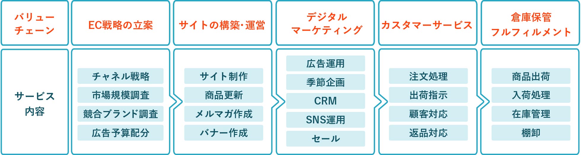 EC戦略の立案 サイトの構築・運営 デジタルマーケティング カスタマーサービス 倉庫保管フルフィルメント