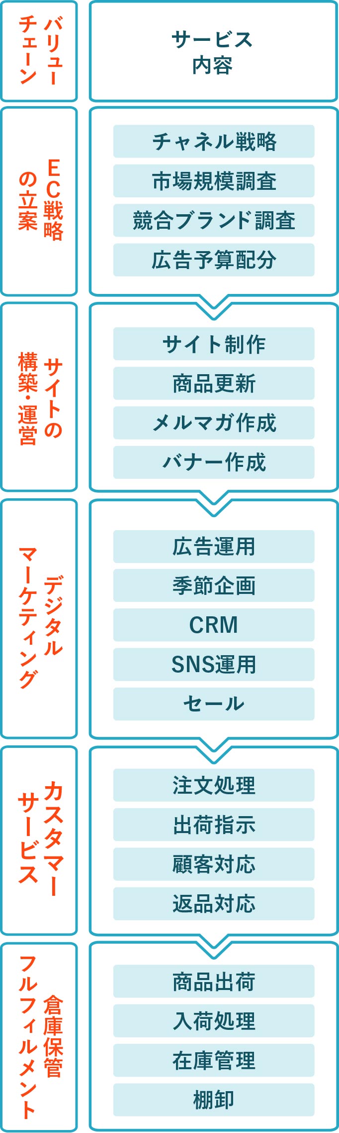 EC戦略の立案 サイトの構築・運営 デジタルマーケティング カスタマーサービス 倉庫保管フルフィルメント