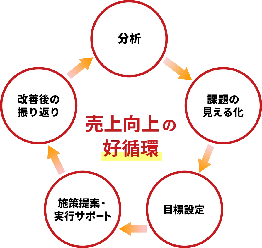 ECのプロフェッショナルが売上向上のために尽力します。