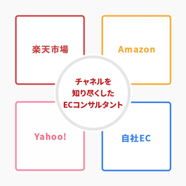 各チャネルのプロフェッショナル集団 チャネル単位の専任チームでサポート