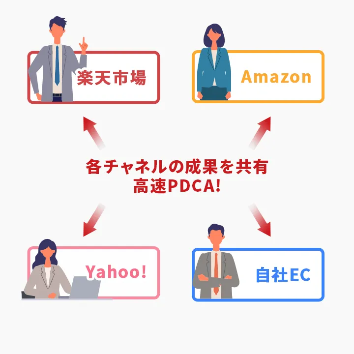 複数のモールや自社ECサイトなど、各チャネルを複合的に支援する﻿『クロスチャネル支援』が可能