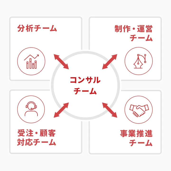 新規立ち上げ〜年商50億円以上の企業まで対応できる体制