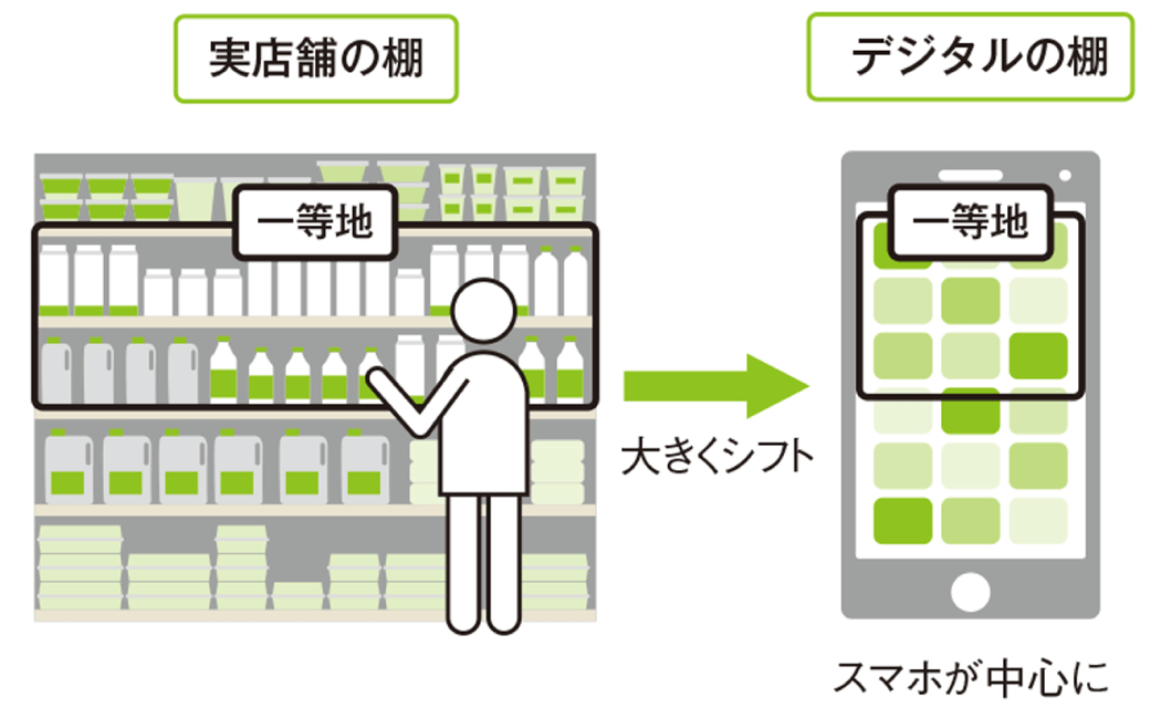 ECシフトとは