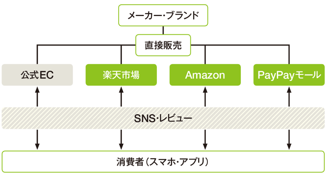 EC対応には専門的な知識が必要