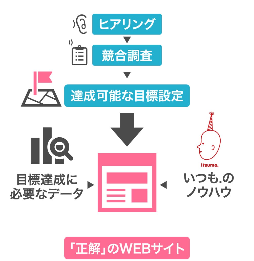 サイクル 図