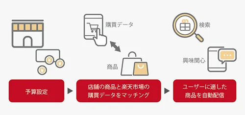 RPP広告