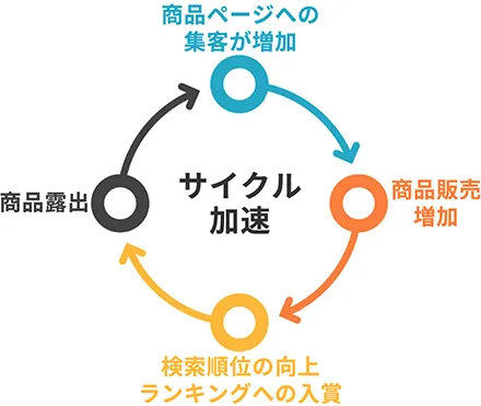 楽天市場で売上を上げるために必要なこと