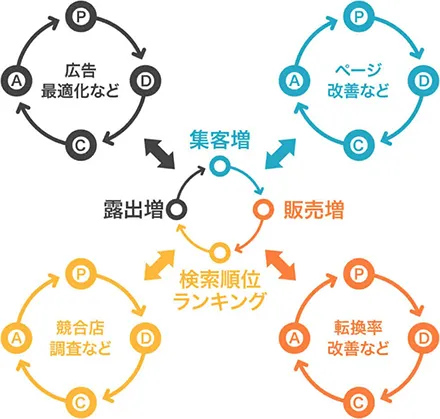 大事なのは各PDCAをスピーディーに回し続けること