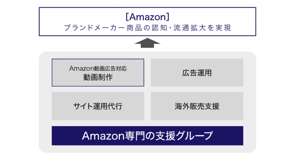 Amazon研修サービス