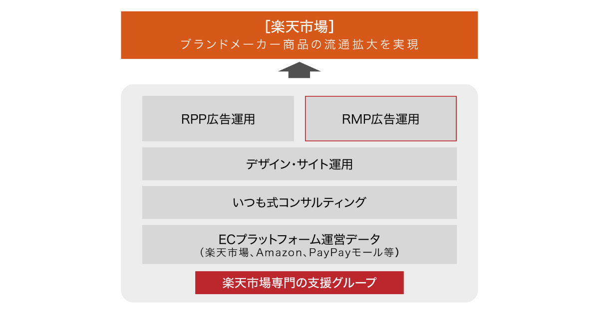 RMP - Sales Expansion