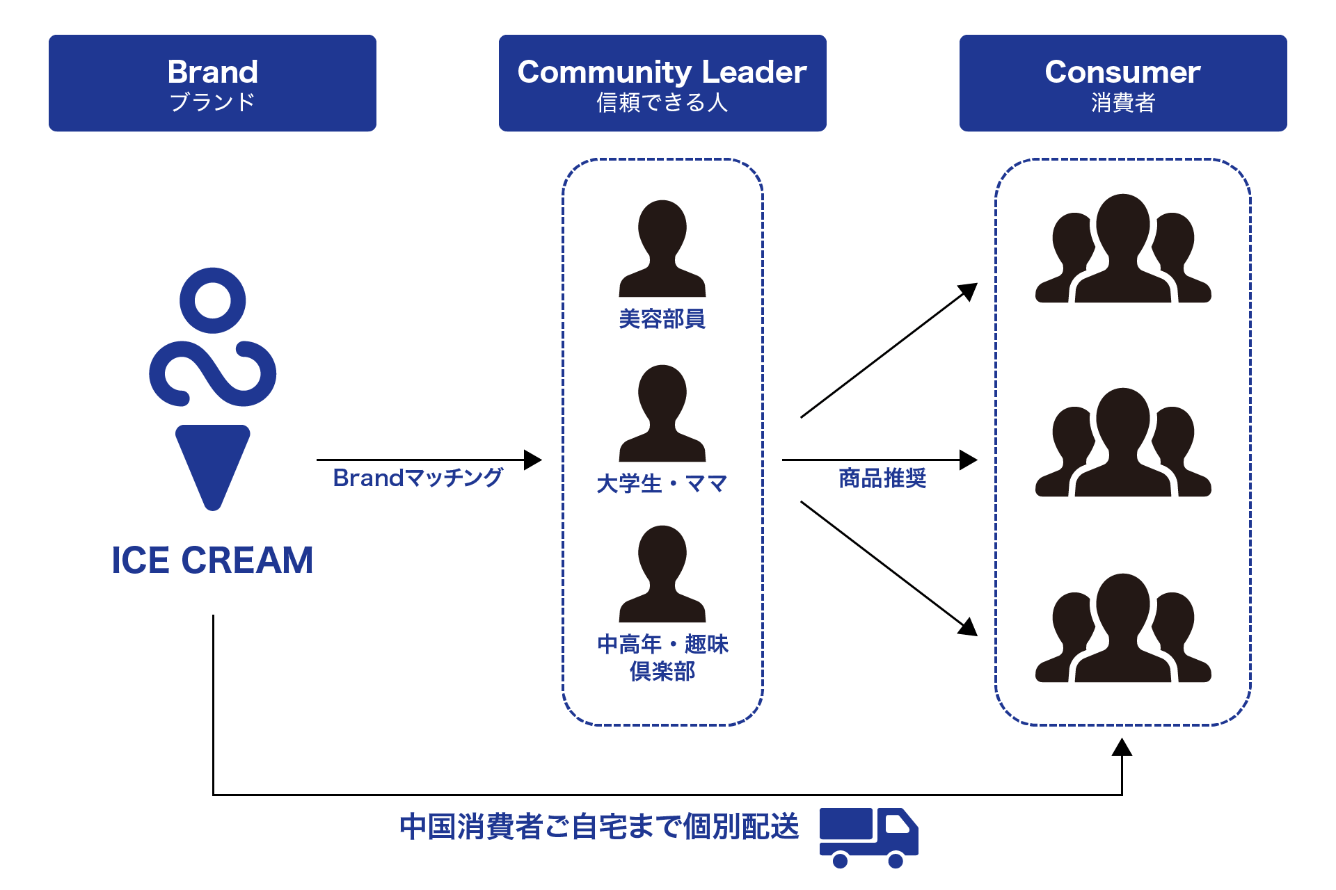 中国市場におけるブランドの持続的成長を支援する 会員招待制コミュニティ販売プラットフォーム「ICE CREAM」の提供を開始